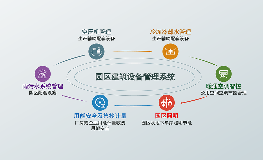 工业园区解决方案